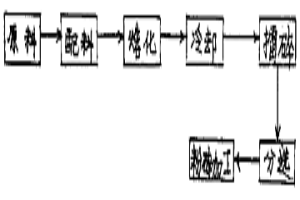 電熔鎂鋁鋯合成料生產(chǎn)方法