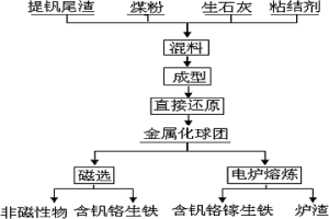 從提釩尾渣中回收鐵、釩、鉻和鎵的方法