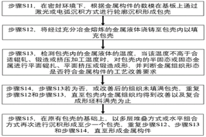 包殼式復(fù)合增材制造方法