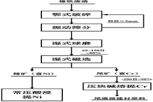 處理紅土鎳礦還原焙燒鎳鐵廢渣的清潔生產(chǎn)方法