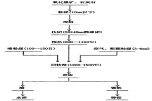 用氧化鎳礦冶煉鎳鐵的工藝及冶煉裝置