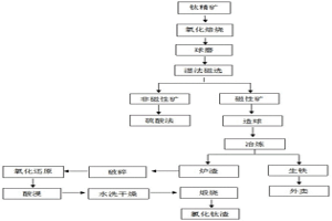 鈦精礦制備氯化鈦渣的方法