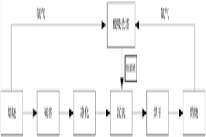 高鉻含釩原料的提純方法