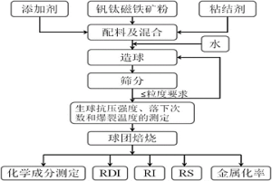 氣基豎爐用低品位釩鈦磁鐵礦氧化球團(tuán)抑脹提質(zhì)工藝