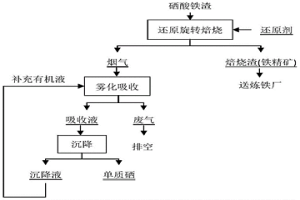 硒酸鐵渣還原分解清潔提取硒的方法