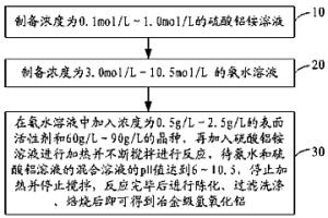 利用沉淀法制備氫氧化鋁的方法