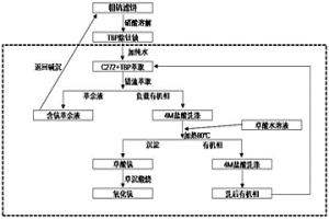 低稀土氧化鈧及其提純方法