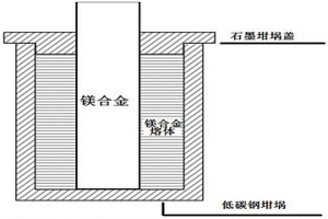 鎂/鎂固液復(fù)合鑄造成型方法