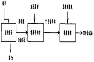 直接從含鈦礦物生產(chǎn)鈦合金的方法