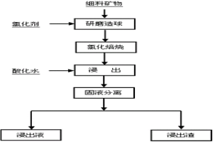 紅土鎳礦氯鹽焙燒提取鎳鈷的方法