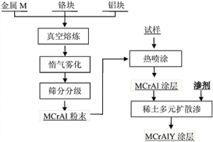 長壽命MCrAlY涂層、制備方法和在熱端部件的應(yīng)用