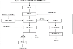 含鋅、鐵煙塵及爐渣的綜合回收處置工藝