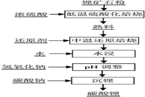 鋰礦石兩段轉(zhuǎn)化制取碳酸鋰的方法