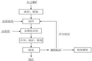 帶磁精礦的制備方法、帶磁精礦及應(yīng)用和含鐵多金屬氧化礦金屬化還原富集重金屬的方法