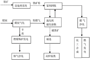 難選鐵礦石磁化焙燒的多聯(lián)產系統(tǒng)及方法