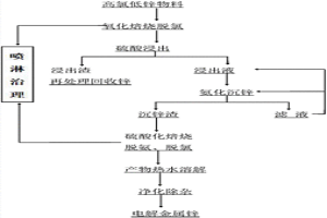 高氯低鋅物料的綜合回收方法