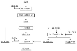 釩渣中提取釩、鉻的方法及其應(yīng)用