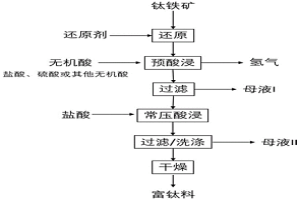 利用高鉻鈣鎂鈦鐵礦制備可氯化富鈦料的方法