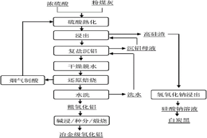 基于硫酸熟化從粉煤灰中提取氧化鋁的方法