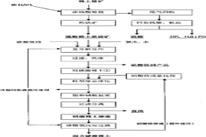 硫酸稀土焙燒礦直接轉化提取稀土清潔化生產(chǎn)工藝