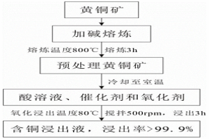 黃銅礦的浸出方法