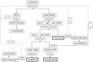 鉻提取和有害廢物治理回收并制備鉻化合物的方法