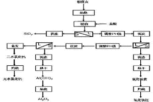 從粉煤灰中提取鋁、硅、鐵及鈣元素的分步沉淀法