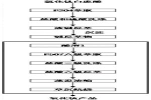 氧化鈧的提純方法及氧化鈧