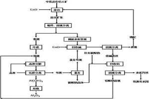 全濕法堿性體系下處理中低品位鋁土礦的新工藝
