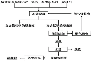 鈷錳多金屬氧化礦回收有價(jià)金屬的方法和應(yīng)用