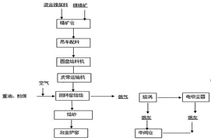 利用回轉(zhuǎn)窯處理復(fù)雜尾料的工藝