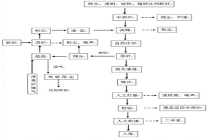 發(fā)動機(jī)缸體冷芯盒鑄造工藝方法