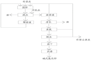 轉(zhuǎn)底爐高鋅除塵灰制取堿式氯化鋅的方法