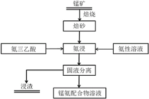 以氨三乙酸為添加劑提高錳礦氨浸出率的方法