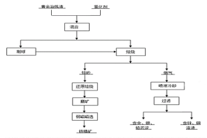 綜合回收黃金冶煉渣中有價(jià)金屬的方法