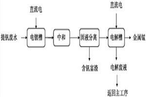 沉釩廢水中釩和錳的回收方法