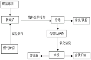 分離釩鈦磁鐵礦中鐵、釩、鈦的方法