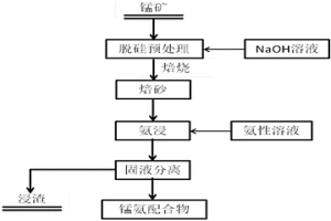 預(yù)處理提高低品位錳礦浸出率的方法