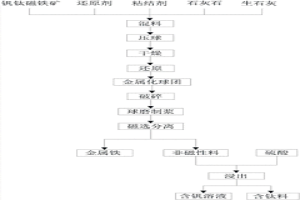 釩鈦磁鐵礦的分離方法及應(yīng)用