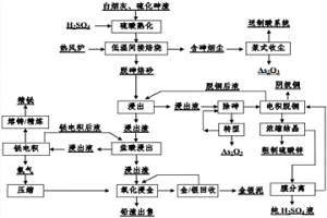 從白煙塵中綜合回收有價金屬的方法