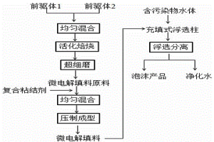 用于分離凈化水體有機(jī)物的微電解填料及應(yīng)用