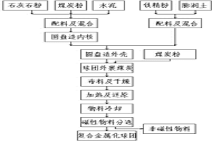 轉(zhuǎn)爐用高堿度復(fù)合金屬化球團(tuán)及其生產(chǎn)工藝