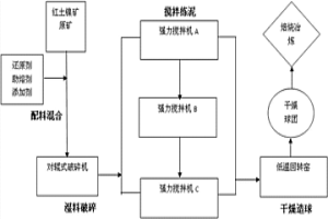 紅土鎳礦預處理方法及裝置