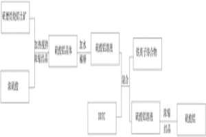 DDTC沉淀雜質(zhì)提取高純硫酸鋁的方法