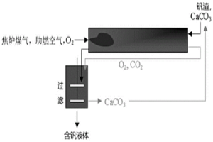 釩渣焙燒浸出方法