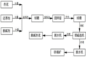 拜耳法赤泥脫堿磁化一體化焙燒方法