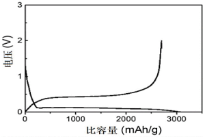 硅基合金材料及其制備的鋰離子電池負極材料