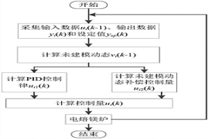 信號(hào)驅(qū)動(dòng)的電熔鎂爐電極電流一步最優(yōu)前饋PID控制方法