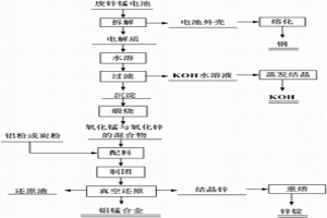 廢鋅錳電池的回收利用方法