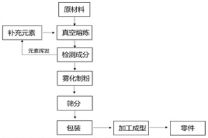 3D打印用高熵合金粉末及其制備方法和應用